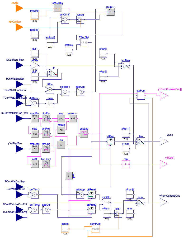Buildings.DHC.Plants.Combined.Controls.BaseClasses.CoolingTowerLoop