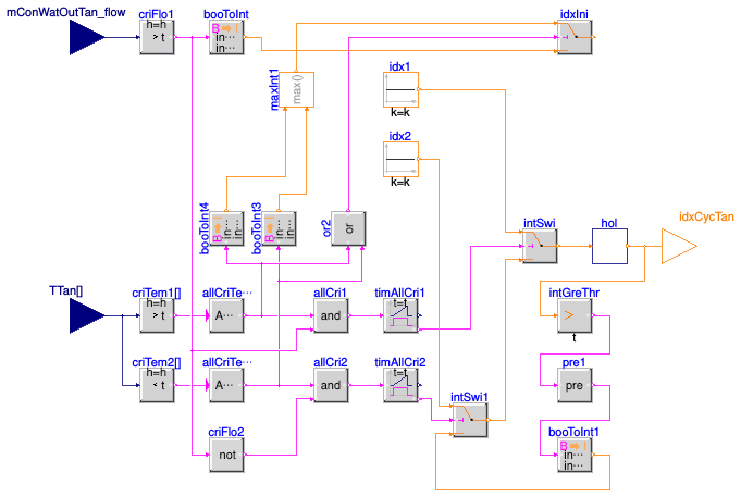 Buildings.DHC.Plants.Combined.Controls.BaseClasses.TankCycle