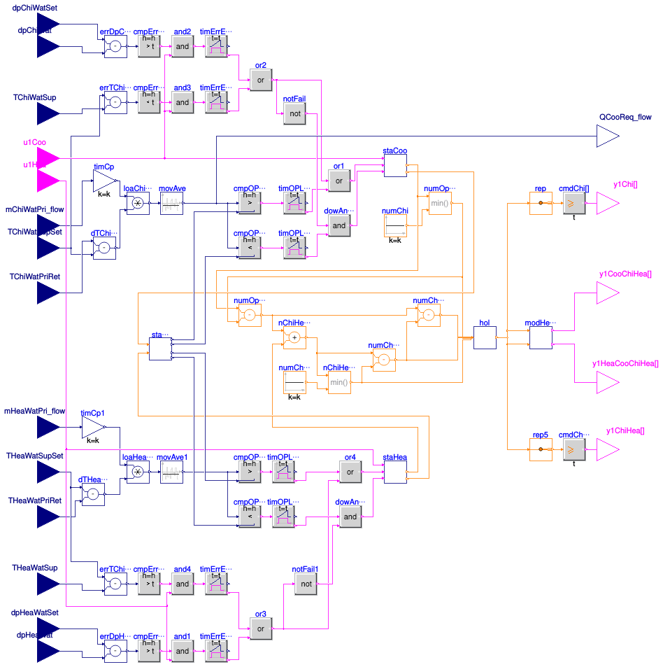 Buildings.DHC.Plants.Combined.Controls.BaseClasses.StagingPlant