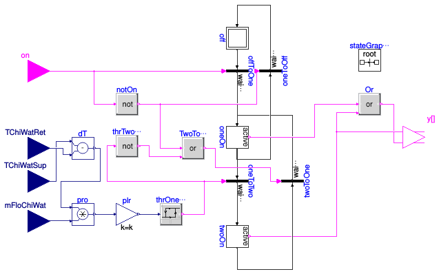 Buildings.DHC.Plants.Cooling.Controls.ChillerStage