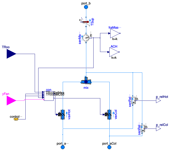 Buildings.Examples.DualFanDualDuct.ThermalZones.SupplyBranch
