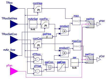 Buildings.Examples.DualFanDualDuct.Controls.RoomMixingBox