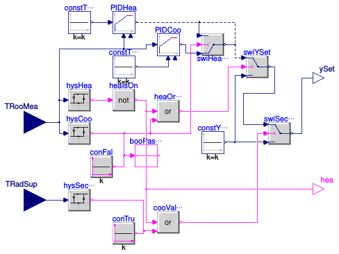 Buildings.Fluid.HeatPumps.ModularReversible.Examples.BaseClasses.OneRoomRadiatorHeatPumpControl