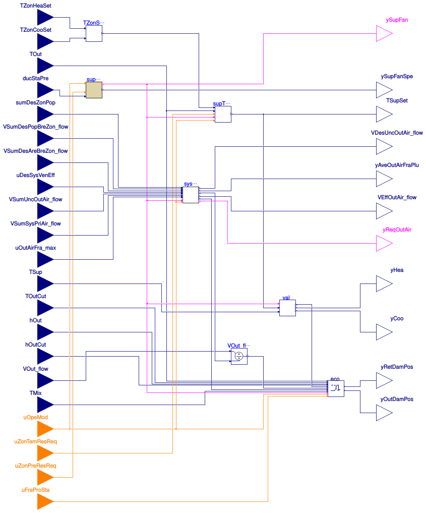Buildings.Obsolete.Controls.OBC.ASHRAE.G36_PR1.AHUs.MultiZone.VAV.Controller