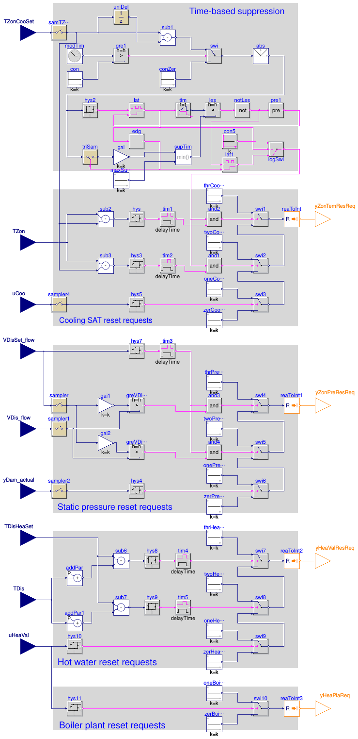 Buildings.Obsolete.Controls.OBC.ASHRAE.G36_PR1.TerminalUnits.Reheat.SystemRequests
