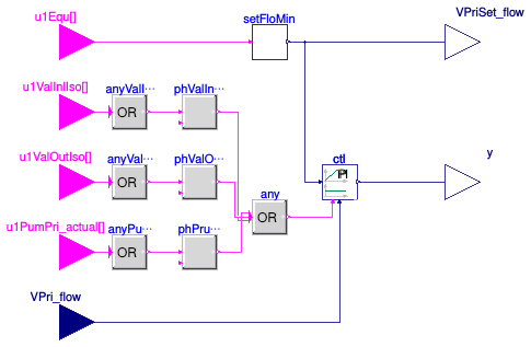 Buildings.Templates.Plants.Controls.MinimumFlow.Controller