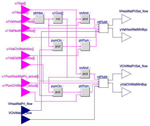Buildings.Templates.Plants.Controls.MinimumFlow.ControllerDualMode