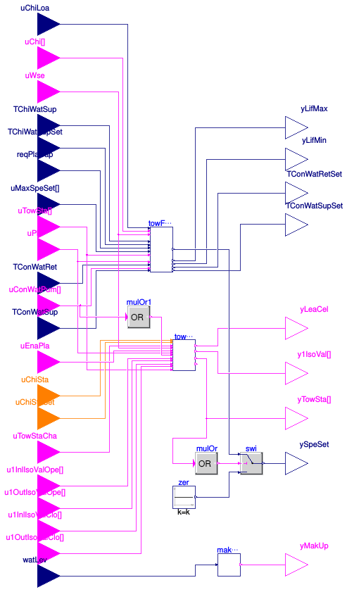 Buildings.Controls.OBC.ASHRAE.G36.Plants.Chillers.Towers.Controller