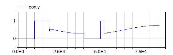 Control signal.