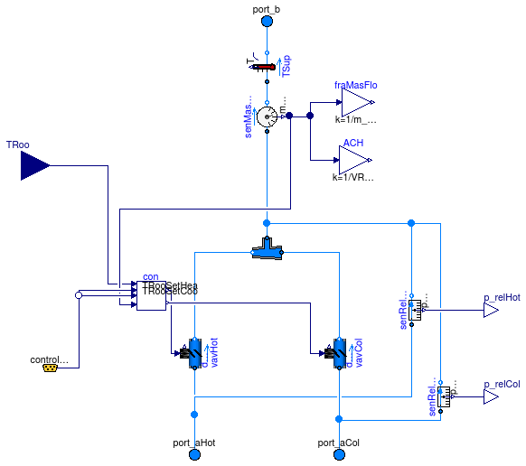 Buildings.Examples.DualFanDualDuct.ThermalZones.SupplyBranch