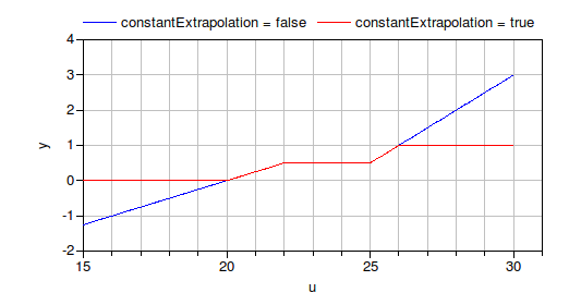 Table output.