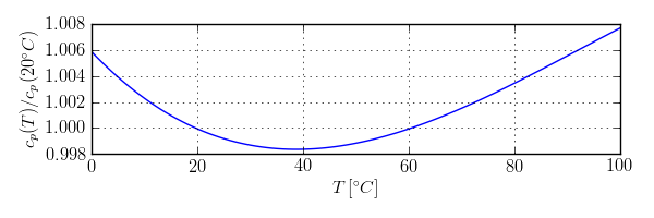 Relative variation of specific heat capacity with temperature