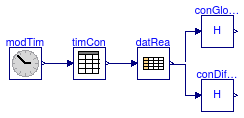 Buildings.BoundaryConditions.WeatherData.BaseClasses.Examples.ConvertRadiation