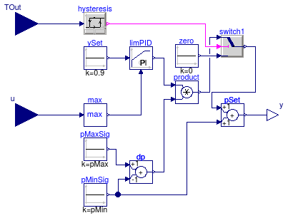 Buildings.Examples.VAVReheat.Controls.DuctStaticPressureSetpoint