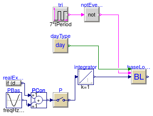 Buildings.Controls.Predictors.Validation.SineInput