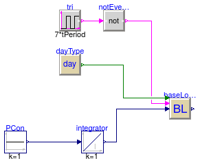 Buildings.Controls.Predictors.Validation.ConstantInput