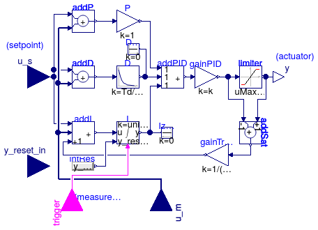 Buildings.Controls.Continuous.LimPID