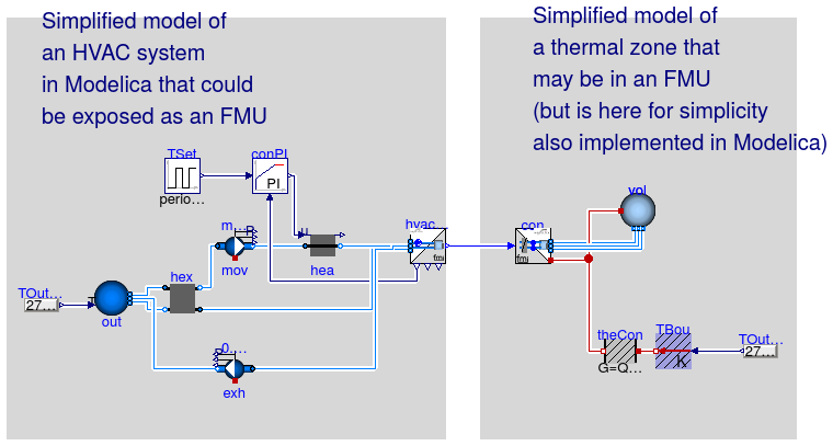 Buildings.Fluid.FMI.Adaptors.Examples.ThermalZoneHVACWithExhaust