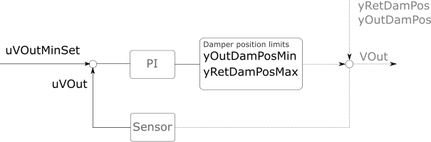 Image of damper position limits control diagram