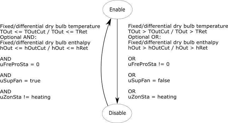Image of economizer enable-disable state machine chart