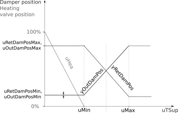 Image of the single zone AHU modulation sequence expected performance