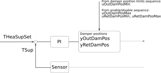 Image of the single zone AHU modulation sequence control diagram