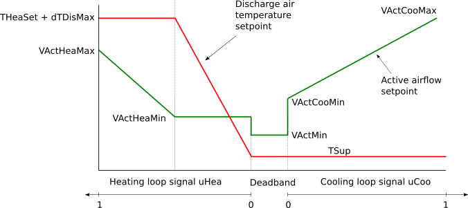 Image of damper and valve control for VAV reheat terminal unit