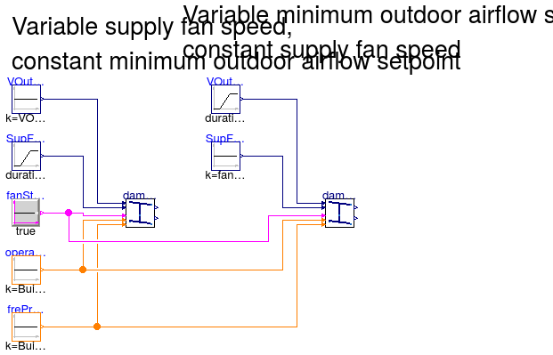Buildings.Controls.OBC.ASHRAE.G36_PR1.AHUs.SingleZone.Economizers.Subsequences.Validation.Limits_FanSpe_VOut_flow