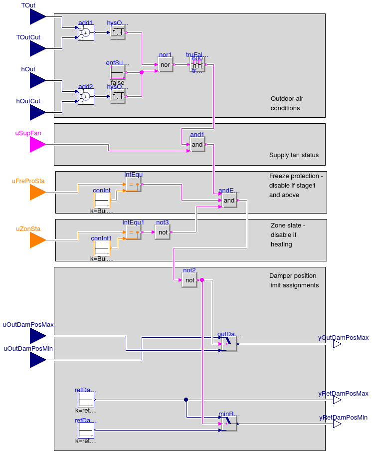 Buildings.Controls.OBC.ASHRAE.G36_PR1.AHUs.SingleZone.Economizers.Subsequences.Enable