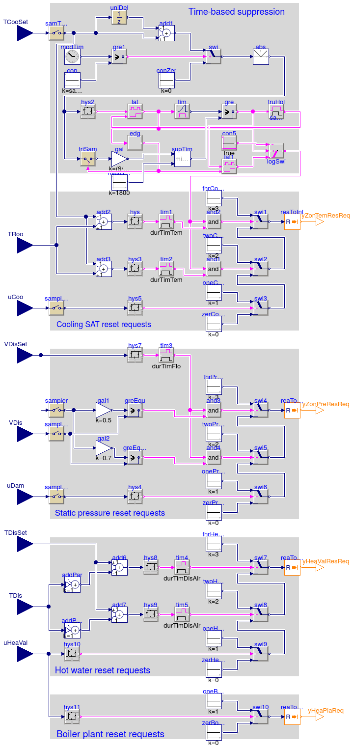 Buildings.Controls.OBC.ASHRAE.G36_PR1.TerminalUnits.Reheat.SystemRequests