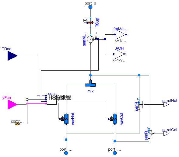 Buildings.Examples.DualFanDualDuct.ThermalZones.SupplyBranch