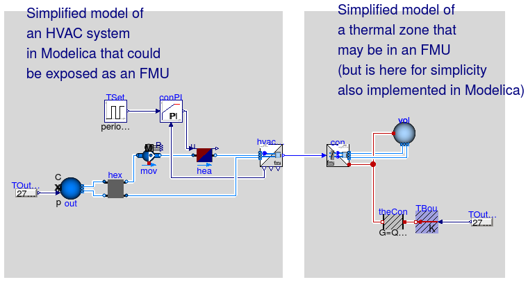 Buildings.Fluid.FMI.Adaptors.Examples.ThermalZoneHVACNoExhaust