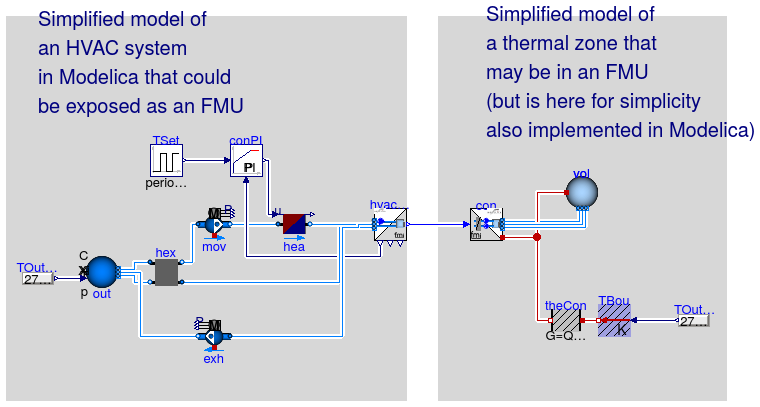 Buildings.Fluid.FMI.Adaptors.Examples.ThermalZoneHVACWithExhaust