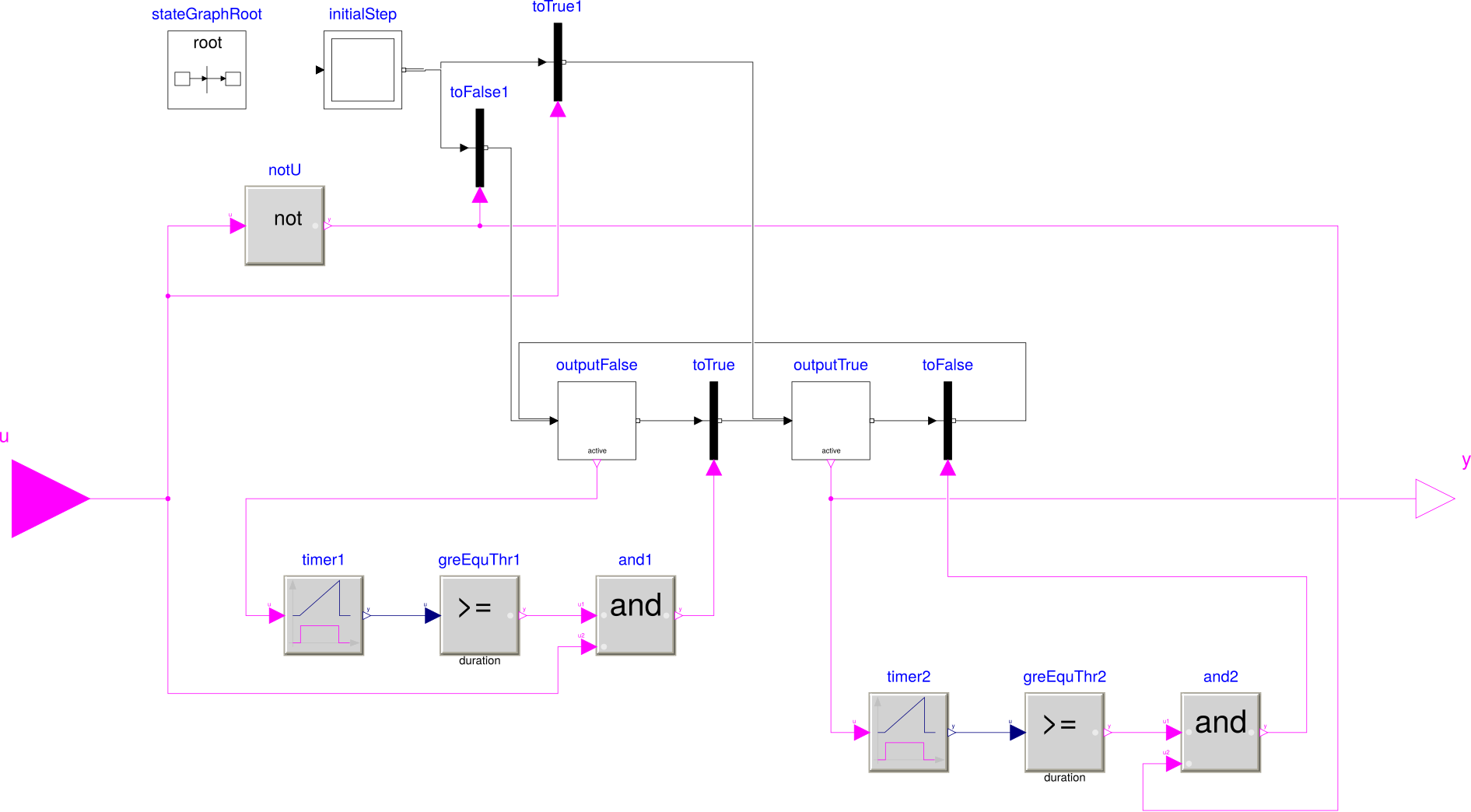 Input and output of the block