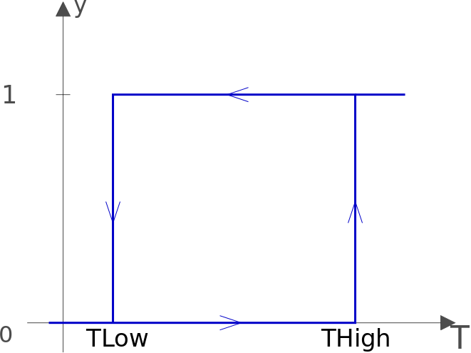 Shade control chart