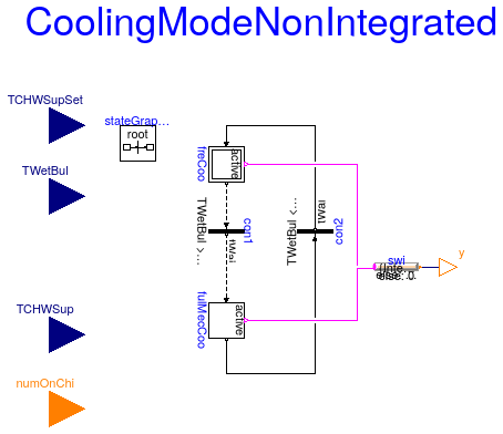 Buildings.Applications.DataCenters.ChillerCooled.Controls.CoolingModeNonIntegrated