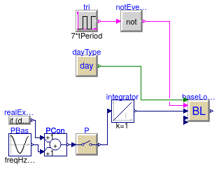 Buildings.Controls.Predictors.Validation.SineInput