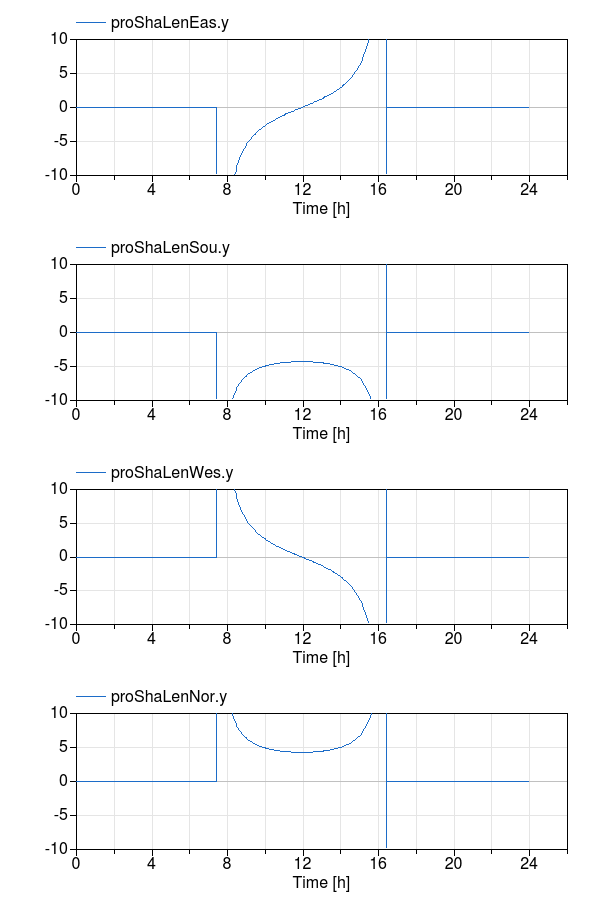 Simulation results