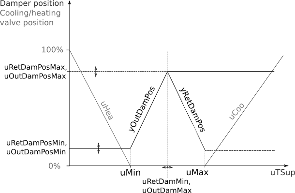 Image of the multi zone AHU modulation sequence expected performance