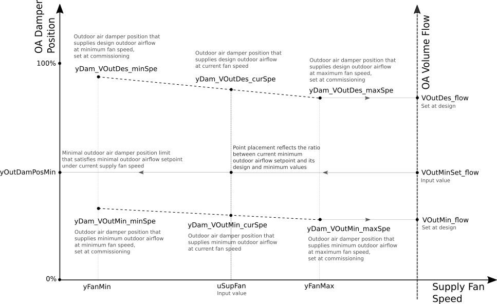 Image of damper position limits control chart