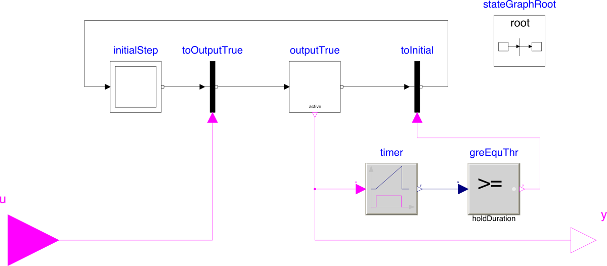 Input and output of the block