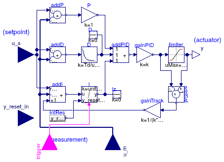 Buildings.Controls.Continuous.LimPID