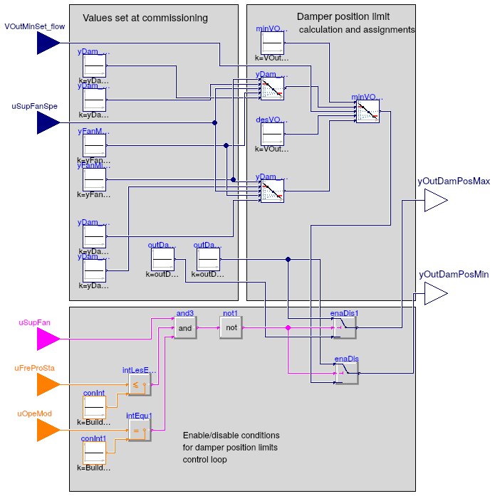 Buildings.Controls.OBC.ASHRAE.G36_PR1.AHUs.SingleZone.VAV.Economizers.Subsequences.Limits