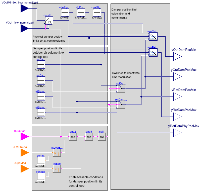 Buildings.Controls.OBC.ASHRAE.G36_PR1.AHUs.MultiZone.VAV.Economizers.Subsequences.Limits