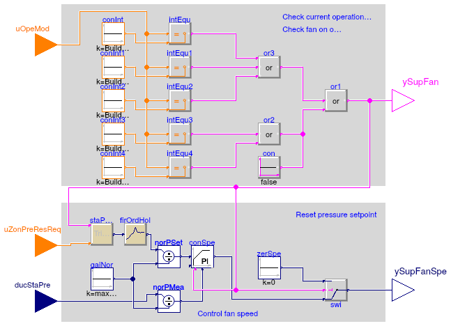 Buildings.Controls.OBC.ASHRAE.G36_PR1.AHUs.MultiZone.VAV.SetPoints.SupplyFan