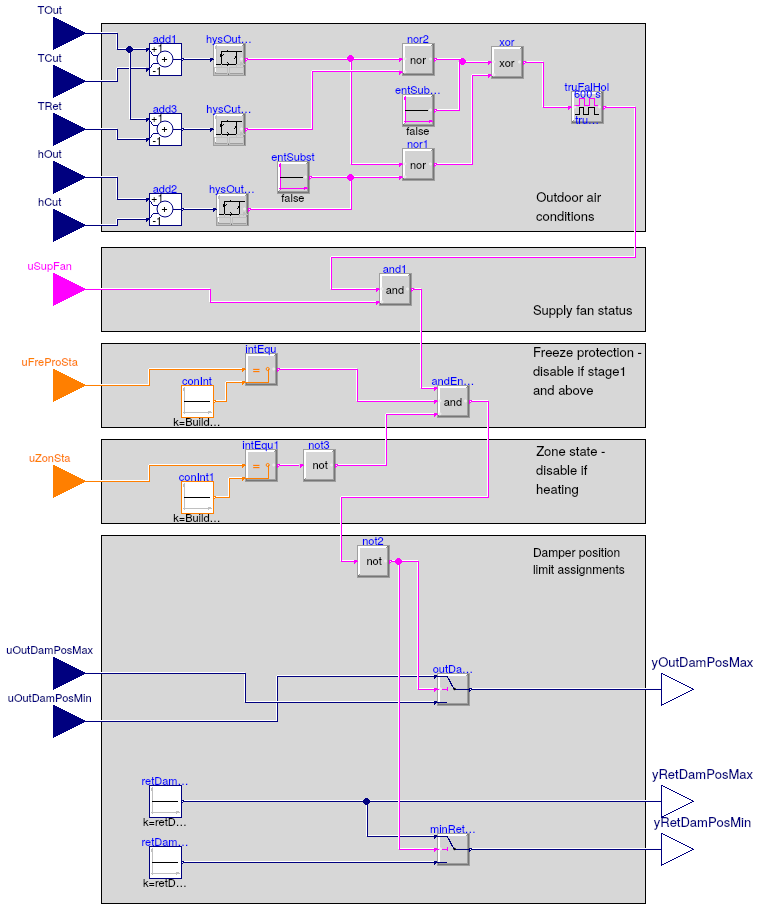 Buildings.Controls.OBC.ASHRAE.G36_PR1.AHUs.SingleZone.VAV.Economizers.Subsequences.Enable