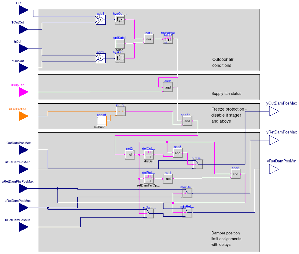 Buildings.Controls.OBC.ASHRAE.G36_PR1.AHUs.MultiZone.VAV.Economizers.Subsequences.Enable