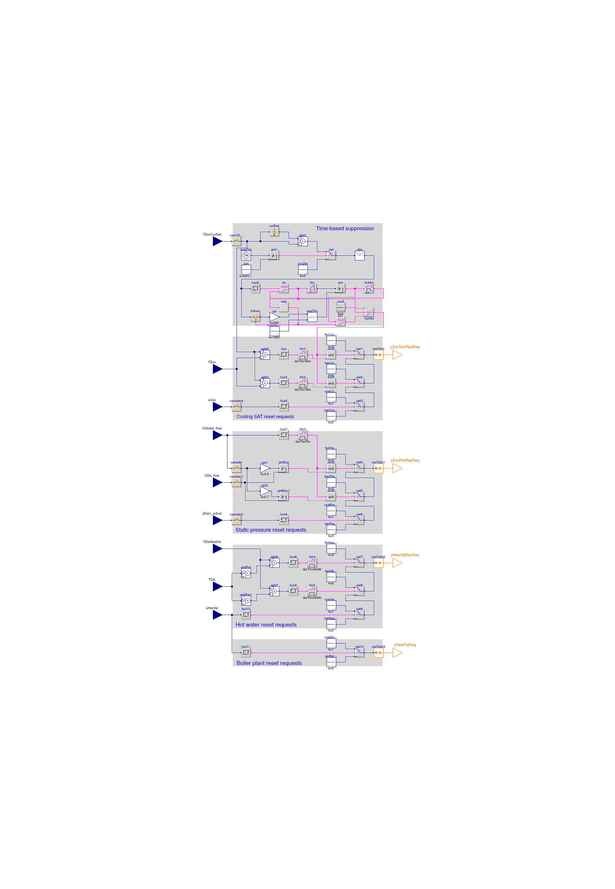 Buildings.Controls.OBC.ASHRAE.G36_PR1.TerminalUnits.Reheat.SystemRequests