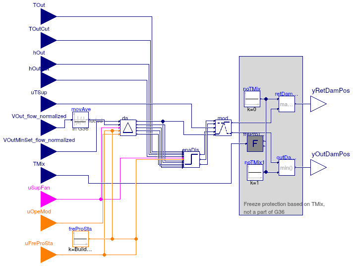 Buildings.Controls.OBC.ASHRAE.G36_PR1.AHUs.MultiZone.VAV.Economizers.Controller