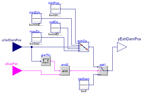 Buildings.Controls.OBC.ASHRAE.G36_PR1.AHUs.SingleZone.VAV.SetPoints.ExhaustDamper